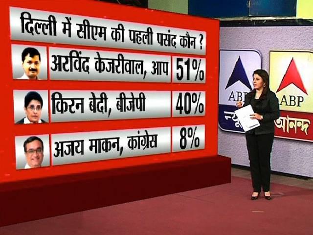 Kejriwal continues to be the most preferred CM; AAP gets an edge over BJP: ABP News-Nielsen Snap Poll