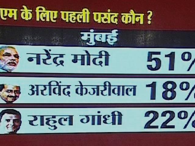 दिल्ली और मुंबई की जनता के बीच केजरीवाल नहीं मोदी हैं प्रधानमंत्री की पहली पसंद: ABP न्यूज़ सर्वे दिल्ली और मुंबई की जनता के बीच केजरीवाल नहीं मोदी हैं प्रधानमंत्री की पहली पसंद: ABP न्यूज़ सर्वे