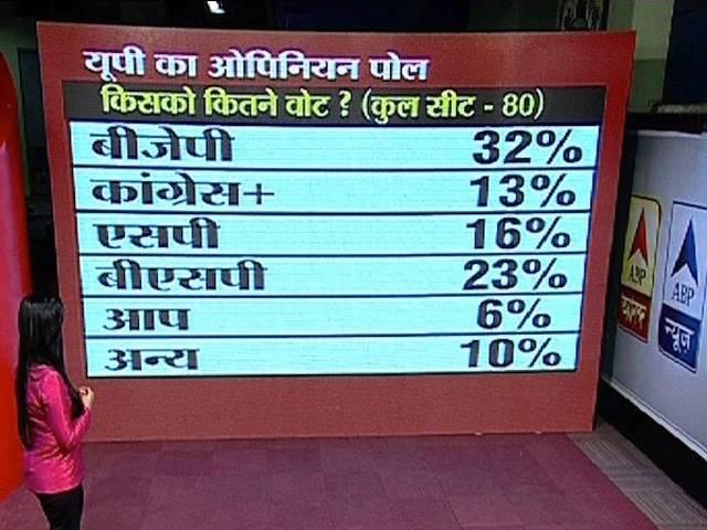 सर्वे: यूपी में चलेगा मोदी का जादू, एसपी, बीएसपी और कांग्रेस को पछाड़ बीजेपी जीतेगी सबसे ज्यादा सीटें सर्वे: यूपी में चलेगा मोदी का जादू, एसपी, बीएसपी और कांग्रेस को पछाड़ बीजेपी जीतेगी सबसे ज्यादा सीटें