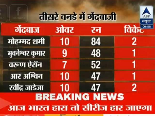ऑकलैंड: तीसरे वनडे में भी न्यूजीलैंड ने खड़ा किया बड़ा स्कोर, भारत को मिली 315 रन की चुनौती ऑकलैंड: तीसरे वनडे में भी न्यूजीलैंड ने खड़ा किया बड़ा स्कोर, भारत को मिली 315 रन की चुनौती
