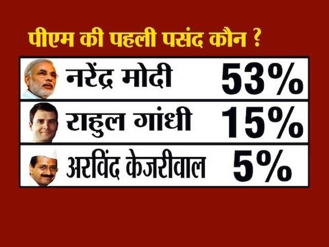 एबीपी न्यूज़-नीलसन सर्वे: पीएम की रेस में सबसे आगे मोदी, बहुत पीछे हैं राहुल और केजरीवाल एबीपी न्यूज़-नीलसन सर्वे: पीएम की रेस में सबसे आगे मोदी, बहुत पीछे हैं राहुल और केजरीवाल