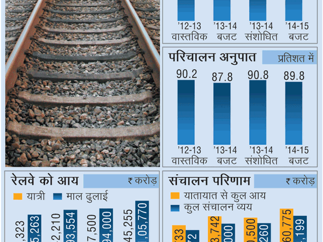 रेल बजट: यात्री किराये में कोई बदलाव नहीं, माल भाड़ा भी न घटा, न बढ़ा रेल बजट: यात्री किराये में कोई बदलाव नहीं, माल भाड़ा भी न घटा, न बढ़ा