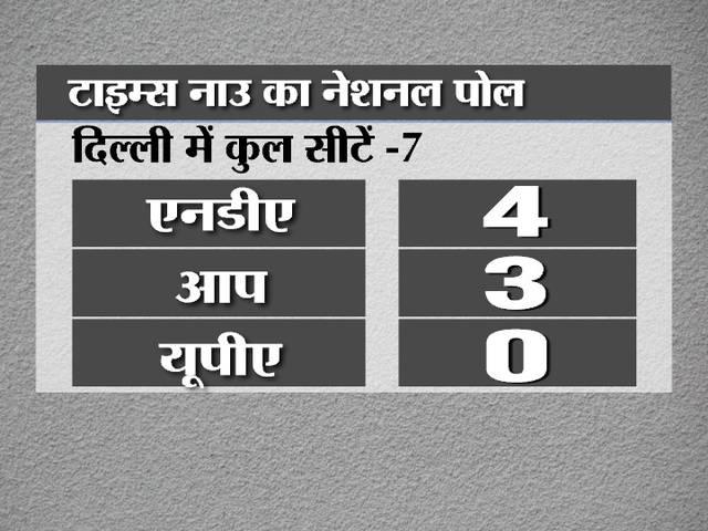 टाइम्स नाउ के सर्वे में एनडीए 227 सीटों के साथ सबसे बड़ा गठबंधन, लोकसभा चुनाव में यूपीए को 101 सीट मिलने का अनुमान टाइम्स नाउ के सर्वे में एनडीए 227 सीटों के साथ सबसे बड़ा गठबंधन, लोकसभा चुनाव में यूपीए को 101 सीट मिलने का अनुमान