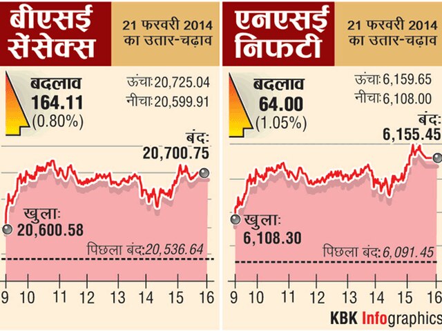 बैंकिंग और कैपिटल गुड्स में तेजी से हरे निशान पर बंद हुआ बाजार बैंकिंग और कैपिटल गुड्स में तेजी से हरे निशान पर बंद हुआ बाजार