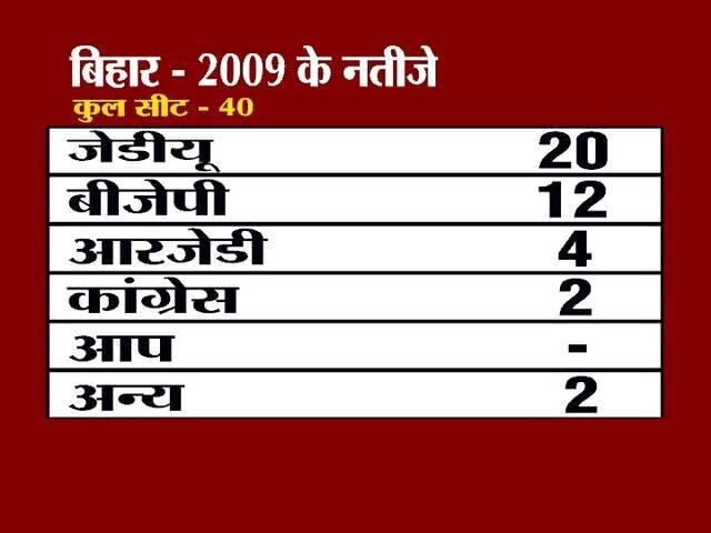 एबीपी न्यूज़ सर्वे: बिहार में जेडीयू का होगा सूपड़ा साफ तो आधी से ज्यादा सीटें जीतेगी बीजेपी एबीपी न्यूज़ सर्वे: बिहार में जेडीयू का होगा सूपड़ा साफ तो आधी से ज्यादा सीटें जीतेगी बीजेपी