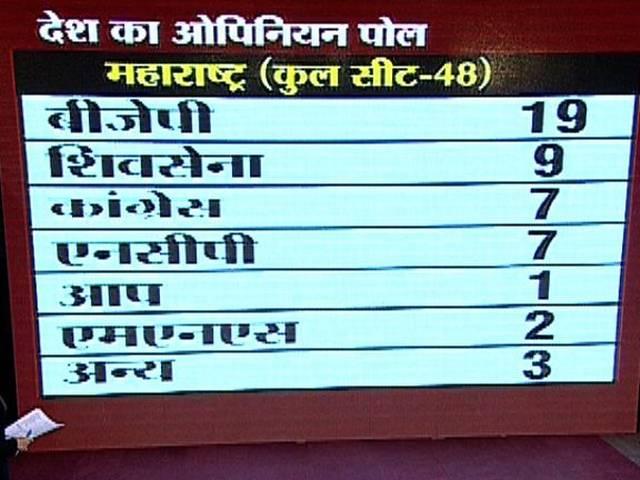 एबीपी न्यूज-नीलसन सर्वे: जानें किस राज्य में किस पार्टी का पलड़ा रहेगा भारी एबीपी न्यूज-नीलसन सर्वे: जानें किस राज्य में किस पार्टी का पलड़ा रहेगा भारी
