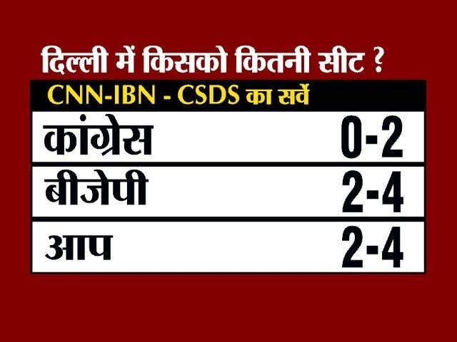 दिल्ली में भी चल रहा है मोदी का जादू, केजरीवाल की लोकप्रियता घटी: सर्वे दिल्ली में भी चल रहा है मोदी का जादू, केजरीवाल की लोकप्रियता घटी: सर्वे