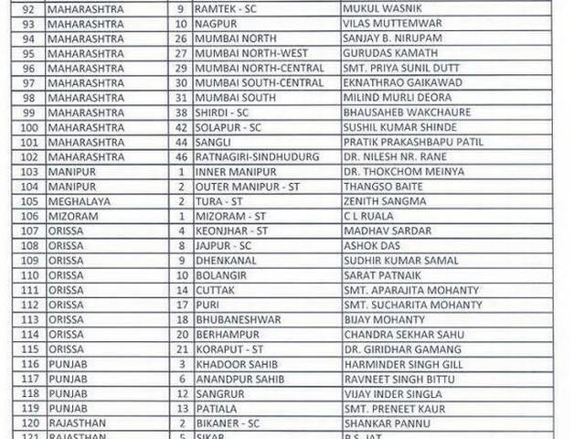 कांग्रेस की पहली सूची में कैफ, रवि किशन और नीलेकणि सहित कई को टिकट कांग्रेस की पहली सूची में कैफ, रवि किशन और नीलेकणि सहित कई को टिकट