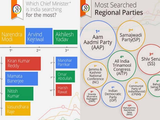 Google trends: मोदी की 'पत्नी' और राहुल की 'गर्लफ्रेंड' के बारे में जानना चाहते हैं लोग Google trends: मोदी की ‘पत्नी’ और राहुल की ‘गर्लफ्रेंड’ के बारे में जानना चाहते हैं लोग