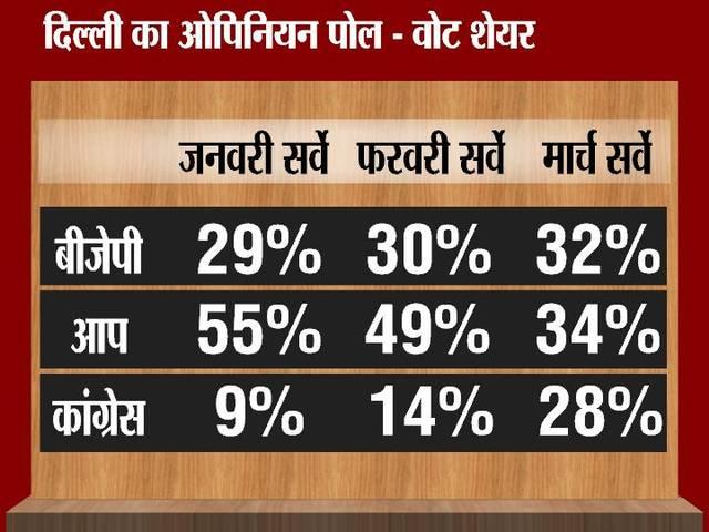 दिल्ली में गायब हुआ केजरीवाल का करिश्मा, भारी पड़ रहा है कमल : एबीपी न्यूज़-नीलसन सर्वे दिल्ली में गायब हुआ केजरीवाल का करिश्मा, भारी पड़ रहा है कमल : एबीपी न्यूज़-नीलसन सर्वे