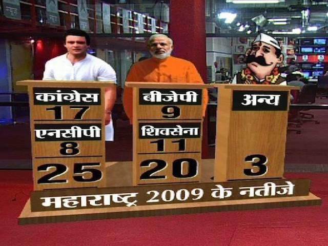महाराष्ट्र में एनडीए की बढ़त बरकार, यूपीए को भारी नुकसान: एबीपी न्यूज़ सर्वे महाराष्ट्र में एनडीए की बढ़त बरकार, यूपीए को भारी नुकसान: एबीपी न्यूज़ सर्वे