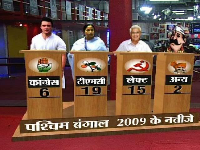 बंगाल में बरकरार है दीदी का जादू, बीजेपी के लिए भी है खुशखबरी: एबीपी न्यूज़ सर्वे बंगाल में बरकरार है दीदी का जादू, बीजेपी के लिए भी है खुशखबरी: एबीपी न्यूज़ सर्वे