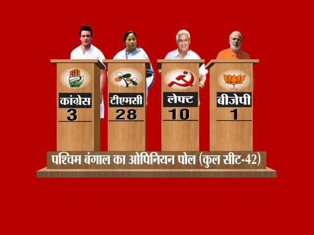 पूर्वोत्तर भारत में यूपीए और एनडीए का नहीं बल्कि 'तीसरा' का चल रहा है जादू: सर्वे पूर्वोत्तर भारत में यूपीए और एनडीए का नहीं बल्कि ‘तीसरा’ का चल रहा है जादू: सर्वे