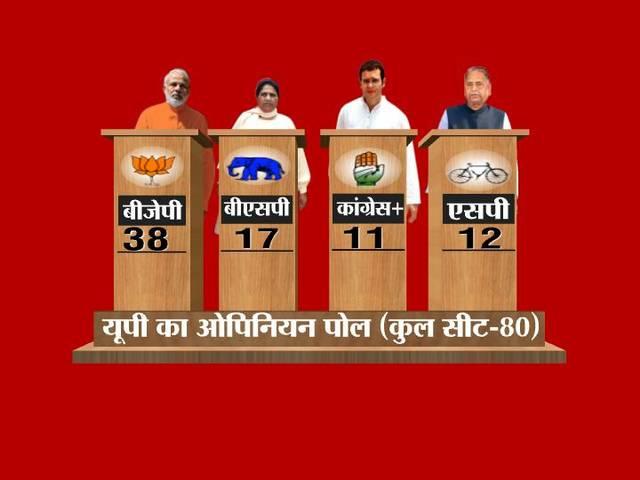 उत्तर भारत में मोदी की आंधी में दो राज्यों में कांग्रेस का सूपड़ा साफ: सर्वे उत्तर भारत में मोदी की आंधी में दो राज्यों में कांग्रेस का सूपड़ा साफ: सर्वे