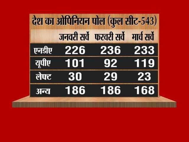मोदी की बढ़त बरकरार लेकिन बिना सहयोगियों के नहीं बन पाएंगे प्रधानमंत्री : सर्वे मोदी की बढ़त बरकरार लेकिन बिना सहयोगियों के नहीं बन पाएंगे प्रधानमंत्री : सर्वे