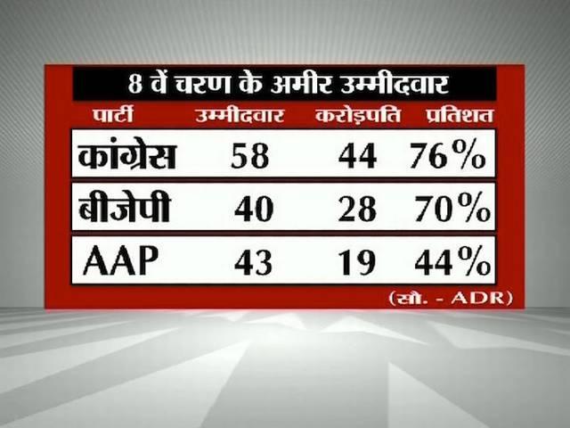 चुनाव के आठवें चरण में कितने हैं अमीर उम्मीदवार? चुनाव के आठवें चरण में कितने हैं अमीर उम्मीदवार?