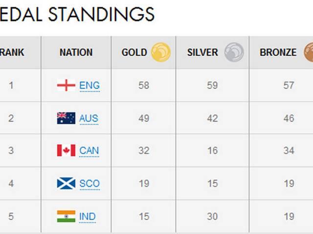 कॉमनवेल्थ गेम्स: 15 स्वर्ण सहित 64 पदकों के साथ भारत 5वें स्थान पर commonwealth games: with 15 gold, 64 medals india is in 5th position