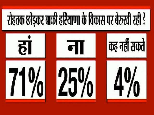 एबीपी न्यूज-नील्सन सर्वे: हरियाणा के मुख्यमंत्री अभी भी लोगों की पहली पसंद? OPINION_POLL_HARIYANA