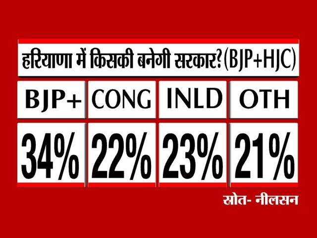 एबीपी न्यूज-नील्सन सर्वे: मोदी का जादू बरकरार, अकेल ही दम पर बीजेपी बना सकती है सरकार abp news servey_opinion poll_pm modi
