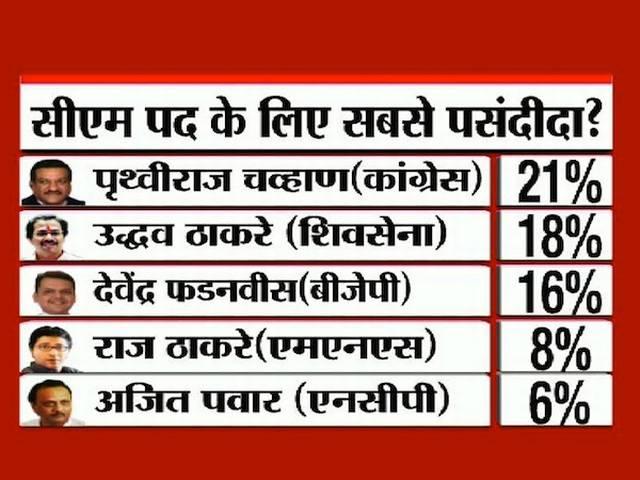 एबीपी न्यूज-नील्सन सर्वे: पृथ्वीराज चव्हाण हैं अभी भी सबसे लोकप्रिय abp news servey_congress_bjp_mns
