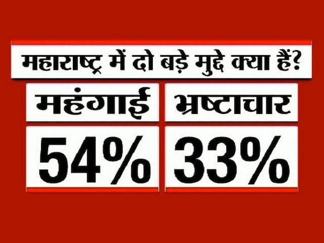 ABP ओपिनियन पोल: हरियाणा ही नहीं महाराष्ट्र में भी चलेगा मोदी का जादू, बीजेपी-शिवसेना को मिलेगा बहुमत ABP News-Nielsen Opinion Poll_modi_pm_maharashtra