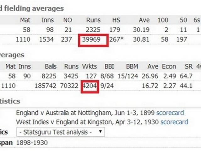 4202, ये रन नहीं एक प्लेयर के नाम विकेटों का रिकॉर्ड है Wilfred Rhodes_First-class Cricket_WicKets_
