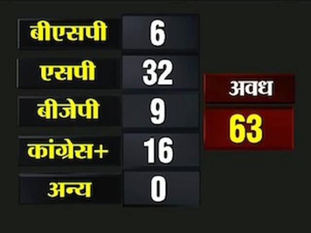 यूपी: माया की हार, एसपी बनाएगी सरकार यूपी: माया की हार, एसपी बनाएगी सरकार
