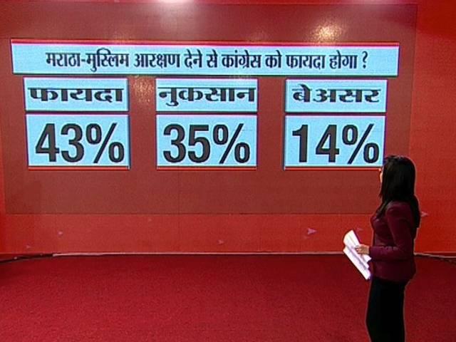 एबीपी न्यूज़ सर्वे: महाराष्ट्र में बीजेपी-शिवसेना गठबंधन की सरकार, महाराष्ट्र हरियाणा में 15 अक्टूबर को चुनाव ABP news opinion poll: nda will get 200 seat in Maharastra assembly poll