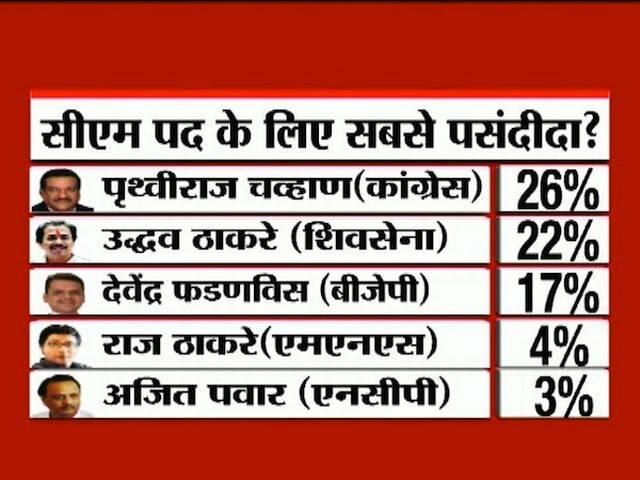 एबीपी न्यूज-नील्सन सर्वे : बीजेपी बना सकती है सरकार लेकिन सीएम नंबर वन पृथ्वीराज चव्हाण Prithviraj Chavan is most popular