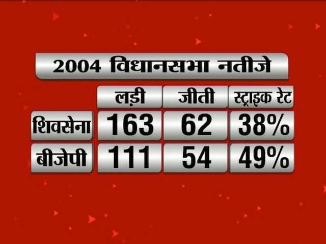 बीजेपी की स्ट्राइक रेट बढ़िया, ...तो क्या जोड़ी टूटेगी? bjp strike rate always good over shiv sena