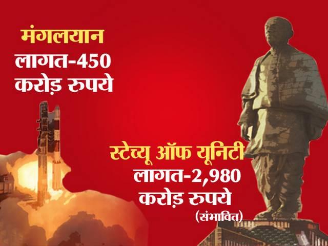 मंगलयान के कुल बजट से छह गुना महंगी एक मूर्ति! statue of unity in gujrat will cost four tome more than mangalyaan