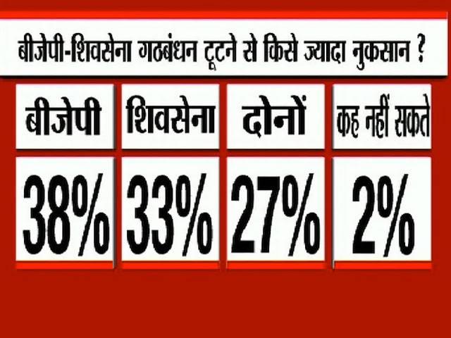 एबीपी न्यूज-नील्सन सर्वे : गठबंधन टूटने से यहां बीजेपी को लग सकता है झटका, उद्धव ठाकरे बने सीएम की पहली पसंद Uddhav Thackeray is the most popular in mumbai!