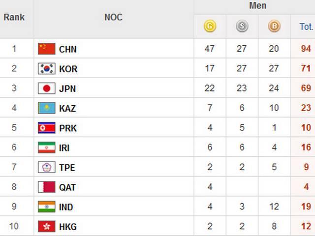 एशियन गेम्स: पदक तालिका में शीर्ष 10 में पहुंचा भारत Asian Games: India is on 10th Position