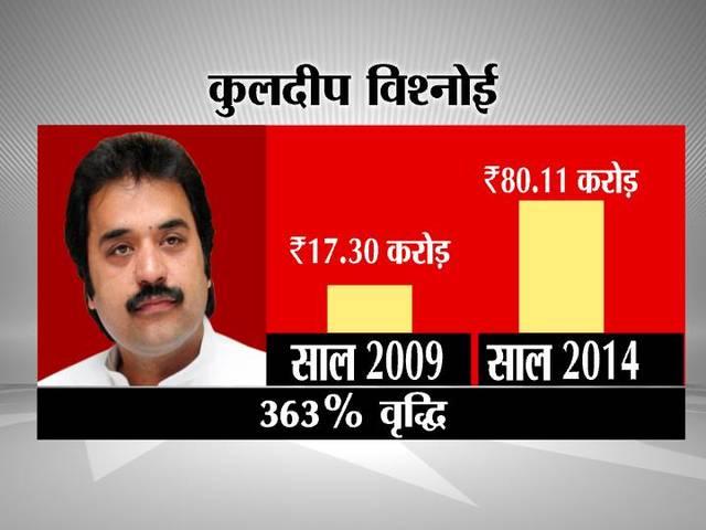 प्रॉपर्टी मीटर: हरियाणा में सीएम हुड्डा और बिश्नोई की संपत्ति हुई चार गुना बढ़ोत्तरी Oct 15 polls: Haryana heavyweights see assets zoom in 5 yrs