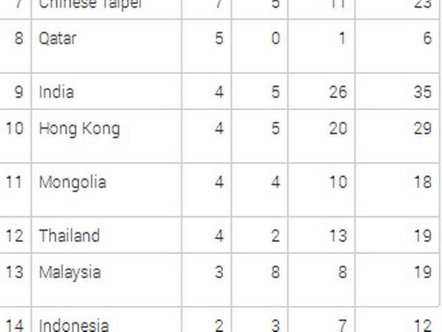 एशियाई खेल : पदक तालिका में नौवें क्रम पर पहुंचा भारत India is on 9th position in Asian Games