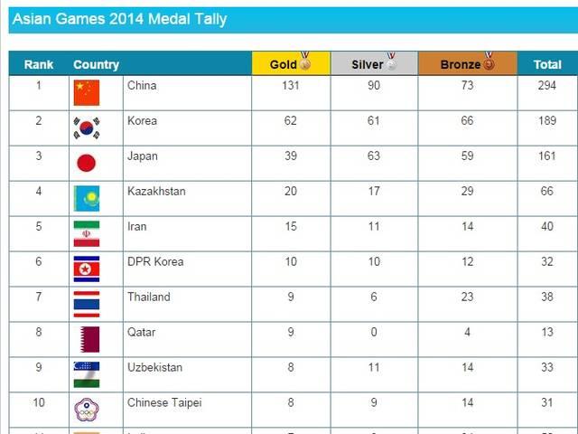 एशियन गेम्स: पदक तालिका में 11वें स्थान पर खिसका भारत Asian Games 2014 Medal Tally india splits at 11th position