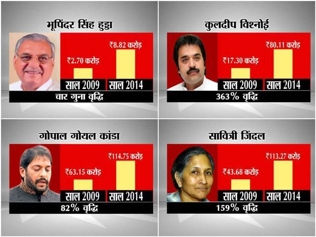 हरियाणा के साफ-सुथरे चुनावों का सच Haryana Election_Criminal Case_Financial Background_