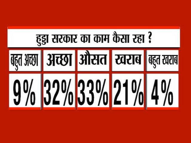 ABP न्यूज़ सर्वे: हरियाणा में त्रिशंकु विधानसभा के आसार, बीजेपी बनेगी सबसे बड़ी पार्टी Haryana assembly opinion poll by abp news