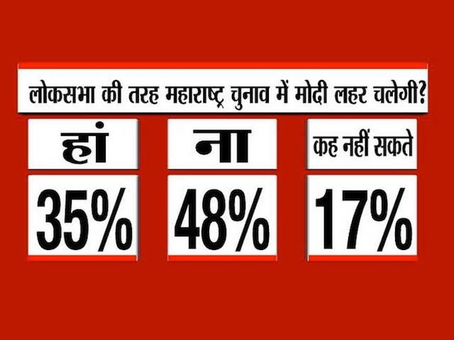 महाराष्ट्र सर्वे: बीजेपी की बल्ले-बल्ले, उद्धव सीएम पद की पहली पसंद Maharashtra_BJP_Shiv-Sena_NCP_Congress_Opinion Poll