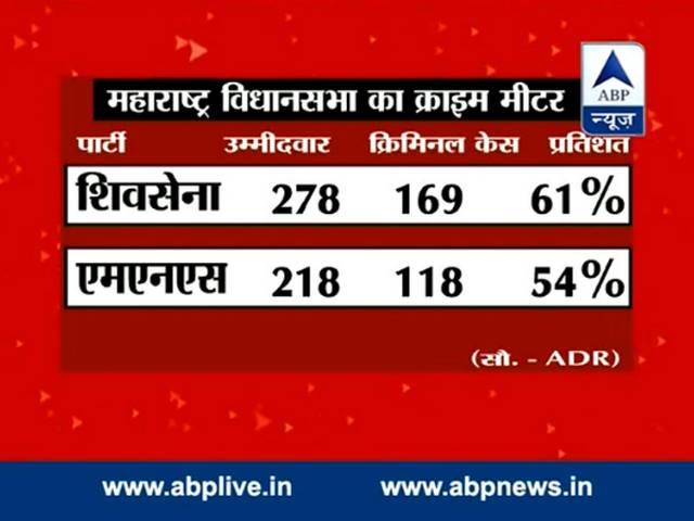 क्राइम मीटर: महाराष्ट्र में 798 उम्मीदवारों पर दर्ज हैं आपराधिक मामले Maharashtra Crime Meter