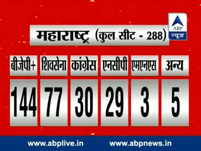 EXIT POLL: महाराष्ट्र, हरियाणा में बीजेपी की बल्ले-बल्ले, दोनों राज्यों में पहली बार बीजेपी सरकार ABP news exit poll live