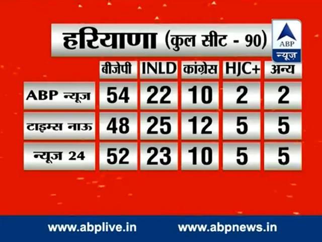 EXIT POLL: तमाम बड़े चैनलों के एग्जिट पोल में भी दिखी मोदी की लहर All leading Exit Poll predicts BJP to emerge as largest party in Haryana and Maharashtra