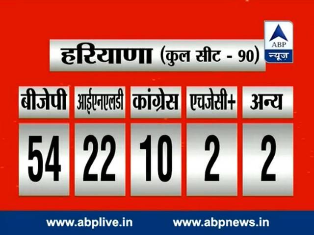 बीजेपी ने शुरू की CM की तलाश, हरियाणा के लिए सुषमा का नाम भी रेस में, महाराष्ट्र में देवेंद्र फडणवीस आगे BJP CM Candidate