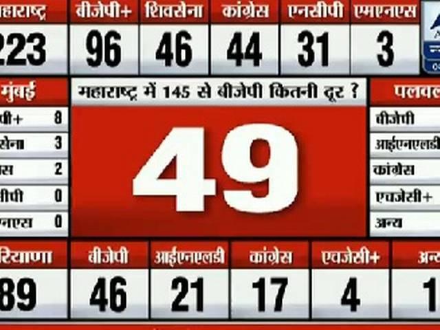 हरियाणा में जारी मतगणना, बीजेपी आगे hariyana-bjp-election