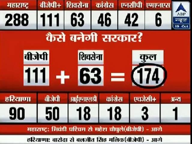महाराष्ट्र चुनाव: सबसे बड़ी पार्टी के रूप में उभर रही है बीजेपी maharashtra-election-bjp