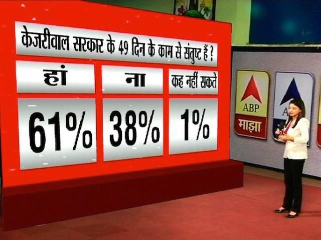 सर्वे: दिल्ली में झाडू पर भारी कमल, बीजेपी को पूर्ण बहुमत के आसार ABP Survey: BJP will get majority in Delhi