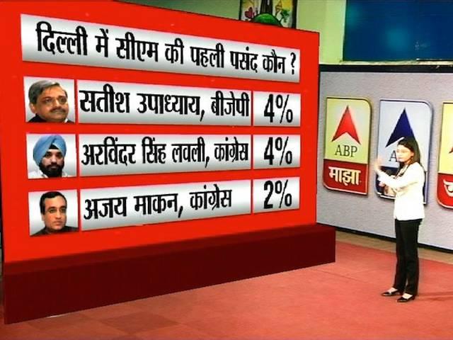सर्वे: दिल्ली में मोदी सबसे लोकप्रिय, पर सीएम की रेस में नंबर वन केजरीवाल abp survey: no. one cm choice