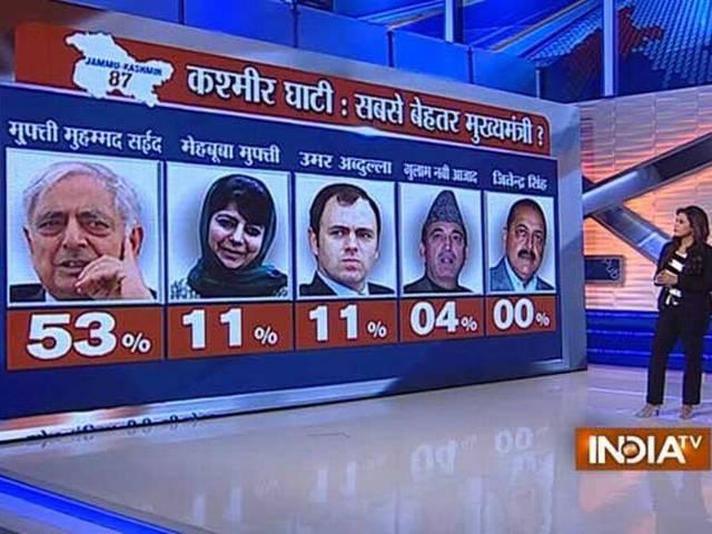 सर्वे: दिल्ली, झारखंड और जम्मू-कश्मीर में बजेगा मोदी का डंका! sarvey assembly election