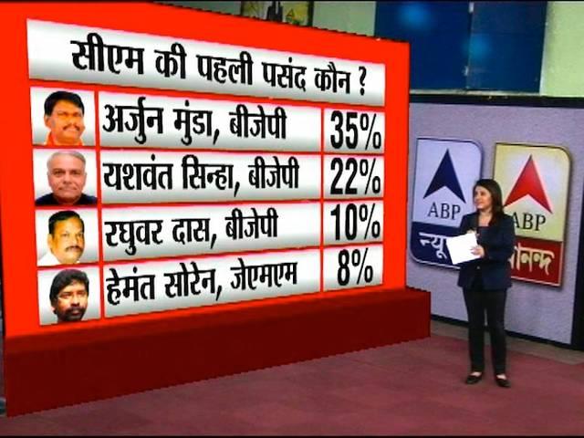 ABP सर्वे: जानें झारखंड में कौन हैं सीएम की पहली पसंद? ABP Survey: Jharkhand CM race