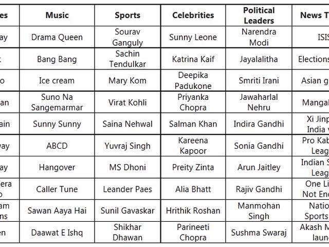 2014 में राजनीतिक हस्तियों में मोदी तो फिल्मों में छाया रहा हॉलीडे! What India searched the most in 2014: Narendra Modi, ISIS, Sunny Leone, Drama Queen, Holiday